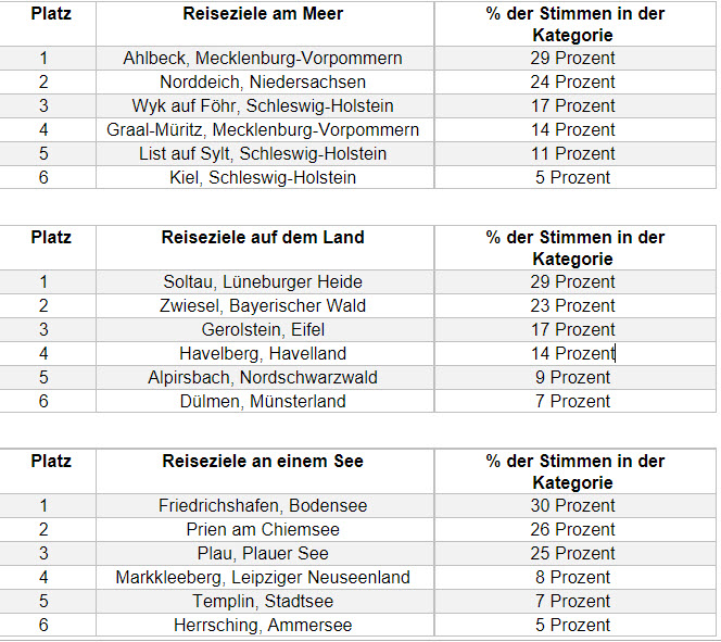 Winner destinations tab