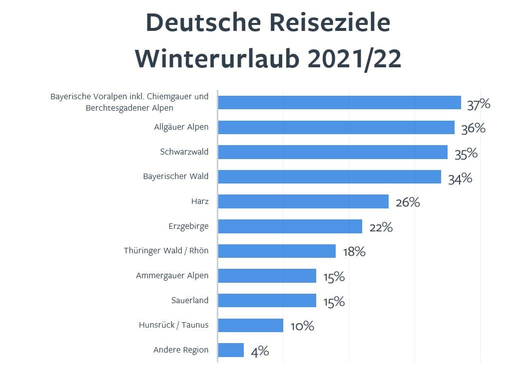 Deutsche Reiseziele Winterurlaub 2021/22